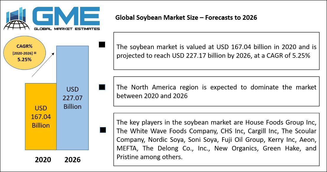 Global Soybean Market Size – Forecasts to 2026